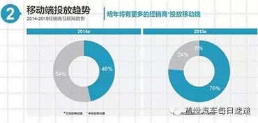 汽车经销商互联网营销趋势解读