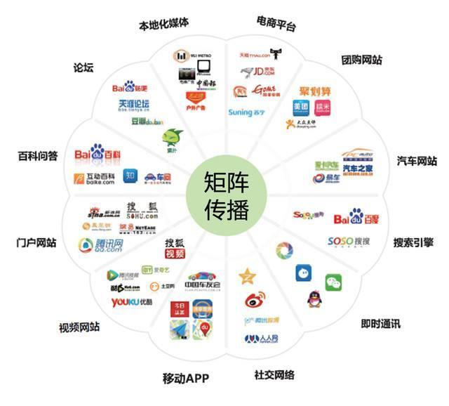 互联网营销 SEM与矩阵营销时代的销售变革